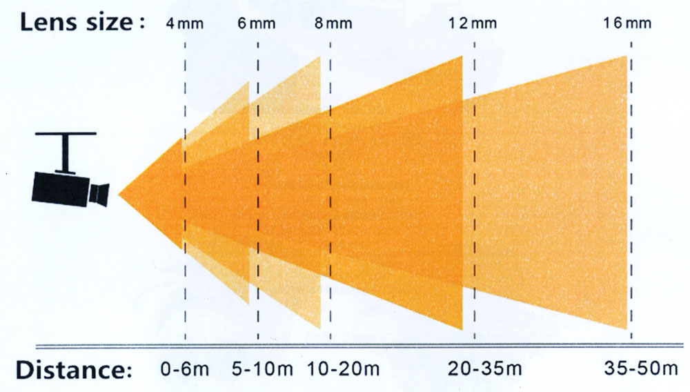 Camera-Distance